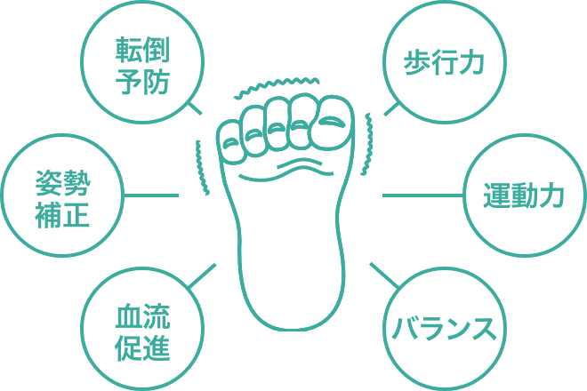 足のイラストと共に表示された足指力トレーニングの効用:転倒予防、姿勢補正、血流促進、歩行力、運動力、バランス